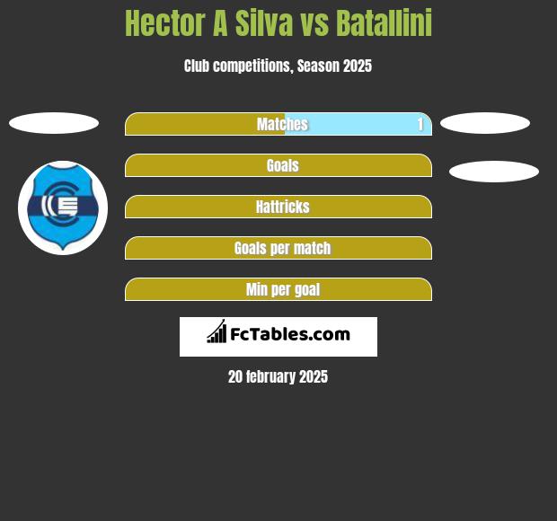 Hector A Silva vs Batallini h2h player stats