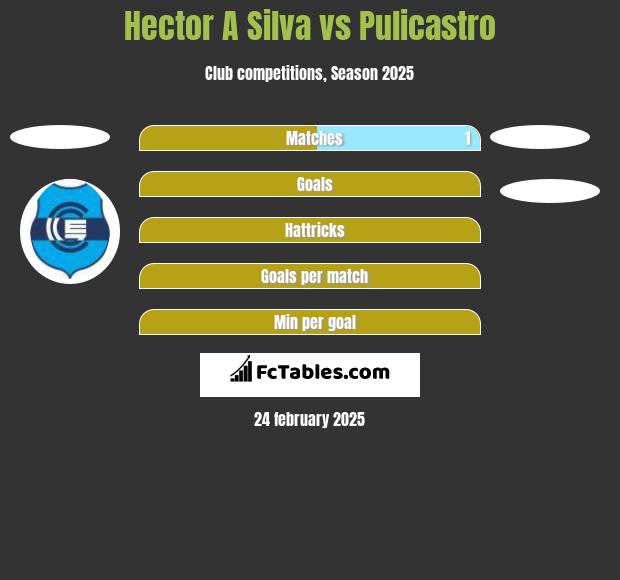 Hector A Silva vs Pulicastro h2h player stats