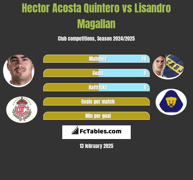 Hector Acosta Quintero vs Lisandro Magallan h2h player stats