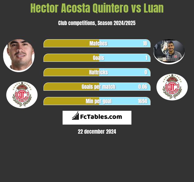 Hector Acosta Quintero vs Luan h2h player stats