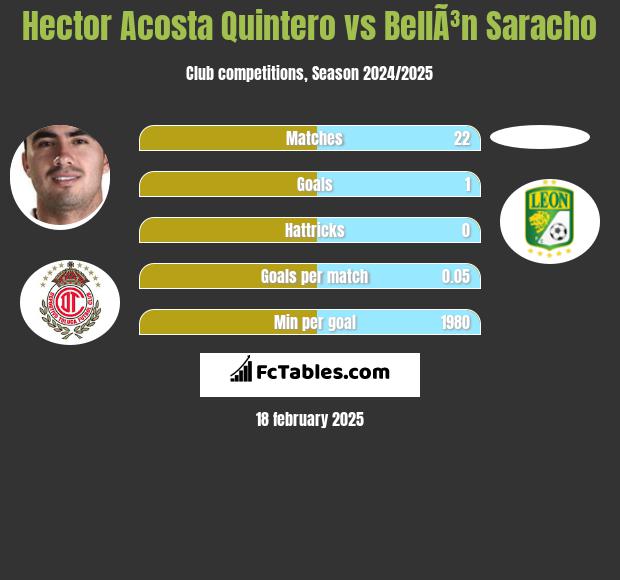 Hector Acosta Quintero vs BellÃ³n Saracho h2h player stats