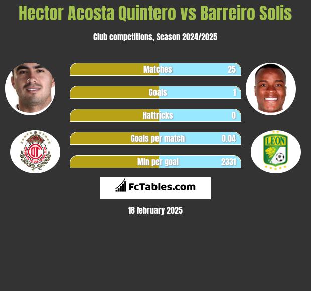 Hector Acosta Quintero vs Barreiro Solis h2h player stats