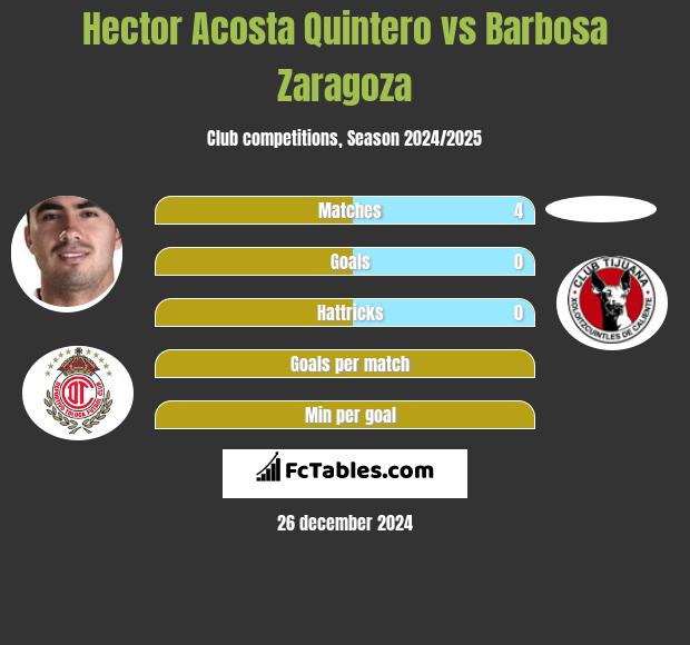 Hector Acosta Quintero vs Barbosa Zaragoza h2h player stats