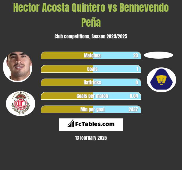 Hector Acosta Quintero vs Bennevendo Peña h2h player stats