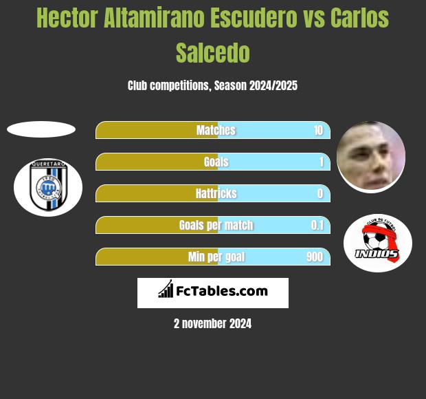 Hector Altamirano Escudero vs Carlos Salcedo h2h player stats