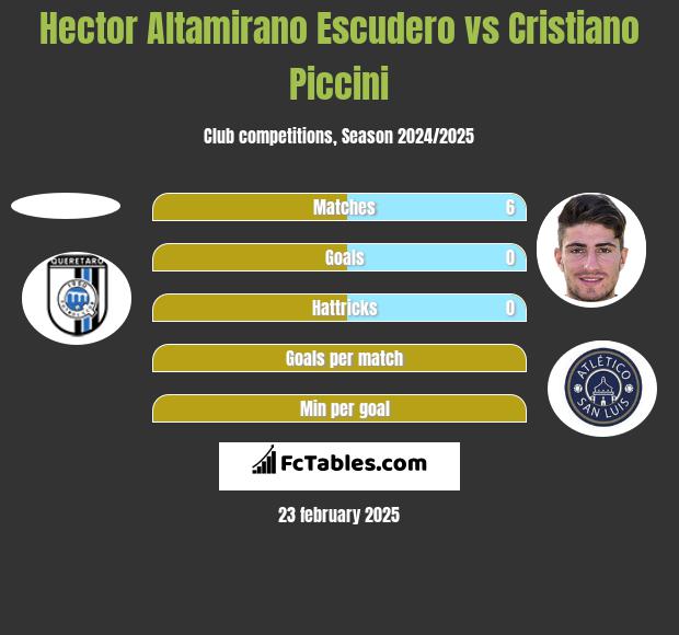 Hector Altamirano Escudero vs Cristiano Piccini h2h player stats