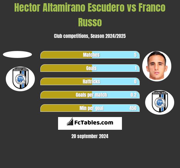 Hector Altamirano Escudero vs Franco Russo h2h player stats