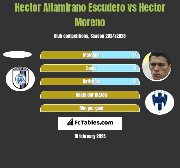 Hector Altamirano Escudero vs Hector Moreno h2h player stats