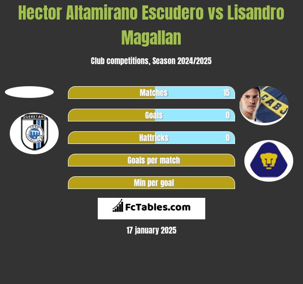 Hector Altamirano Escudero vs Lisandro Magallan h2h player stats