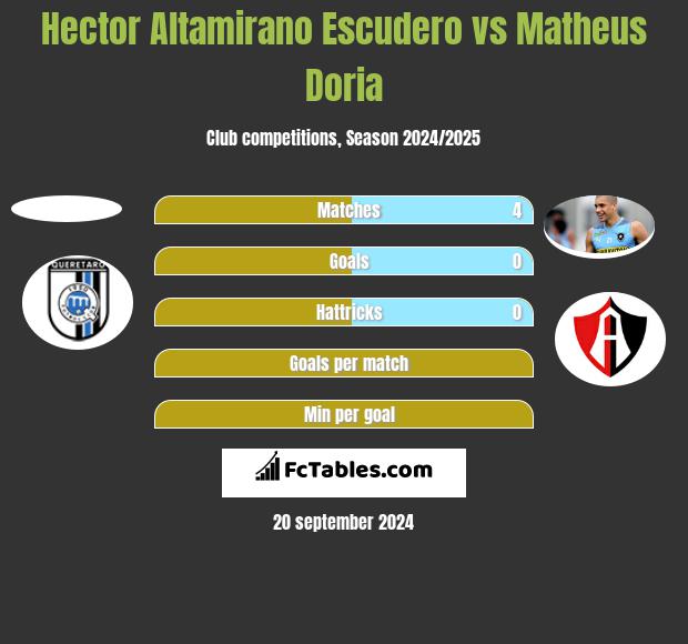 Hector Altamirano Escudero vs Matheus Doria h2h player stats