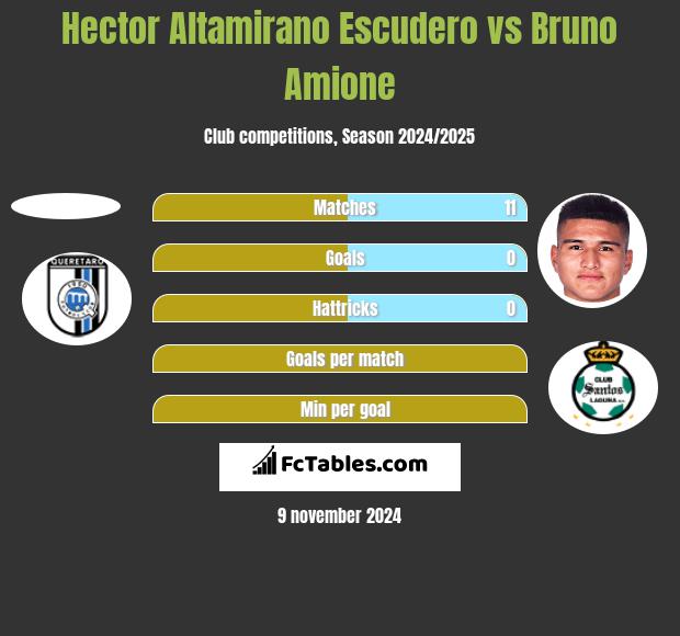 Hector Altamirano Escudero vs Bruno Amione h2h player stats