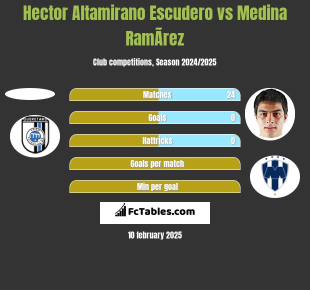 Hector Altamirano Escudero vs Medina RamÃ­rez h2h player stats