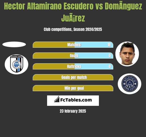 Hector Altamirano Escudero vs DomÃ­nguez JuÃ¡rez h2h player stats