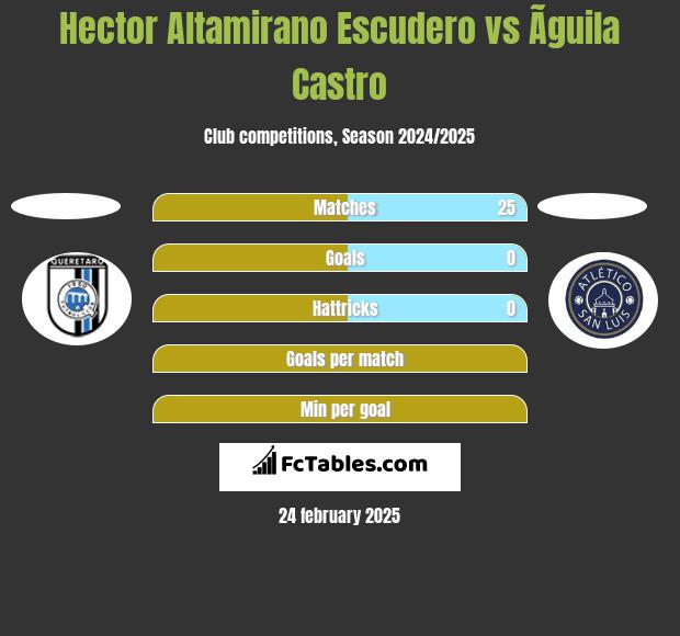 Hector Altamirano Escudero vs Ãguila Castro h2h player stats