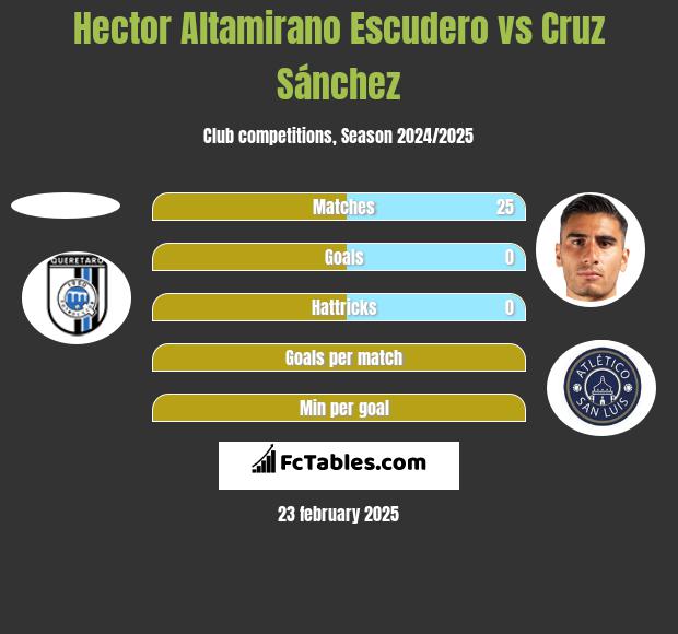 Hector Altamirano Escudero vs Cruz Sánchez h2h player stats