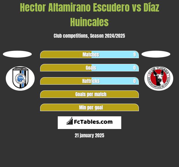 Hector Altamirano Escudero vs Díaz Huincales h2h player stats