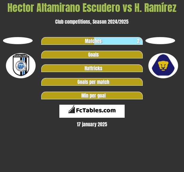 Hector Altamirano Escudero vs H. Ramírez h2h player stats