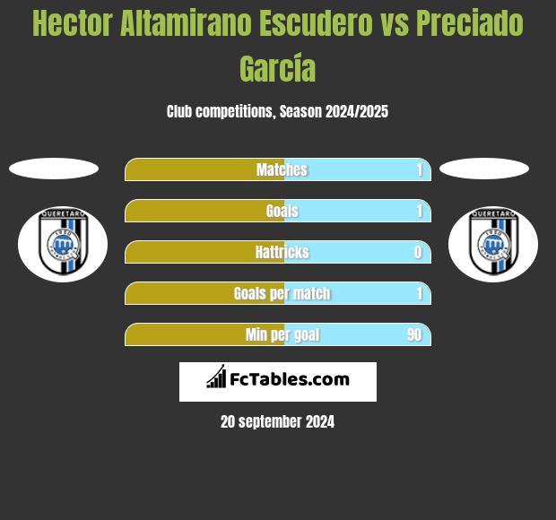 Hector Altamirano Escudero vs Preciado García h2h player stats