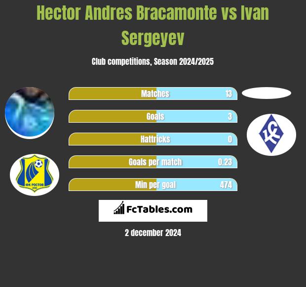 Hector Andres Bracamonte vs Ivan Sergeyev h2h player stats