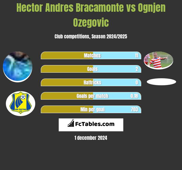 Hector Andres Bracamonte vs Ognjen Ozegovic h2h player stats