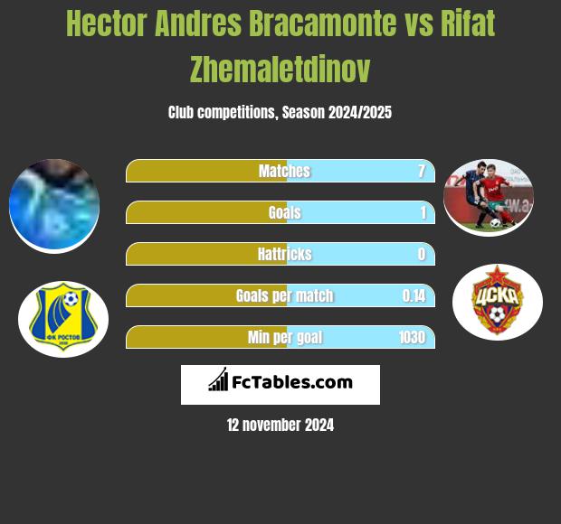 Hector Andres Bracamonte vs Rifat Zhemaletdinov h2h player stats