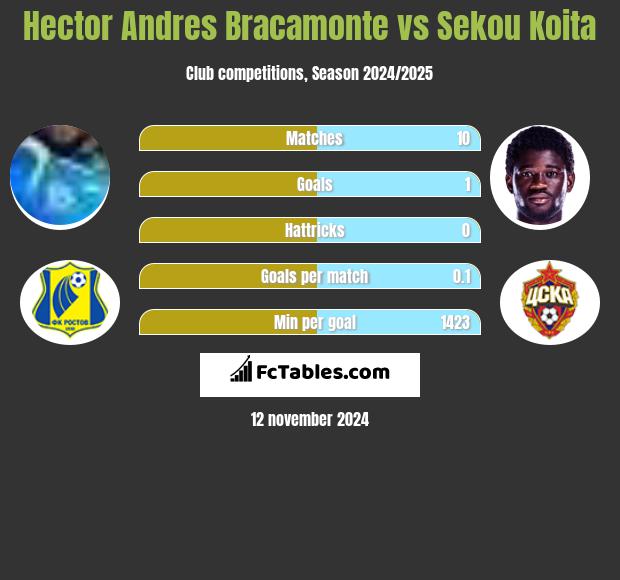 Hector Andres Bracamonte vs Sekou Koita h2h player stats