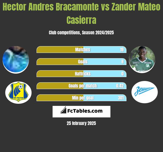 Hector Andres Bracamonte vs Zander Mateo Casierra h2h player stats