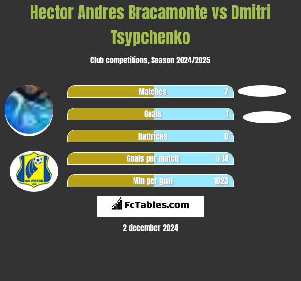 Hector Andres Bracamonte vs Dmitri Tsypchenko h2h player stats