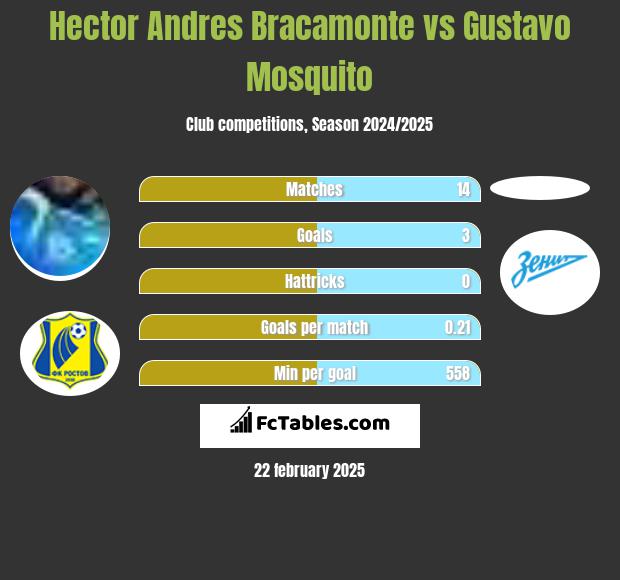 Hector Andres Bracamonte vs Gustavo Mosquito h2h player stats