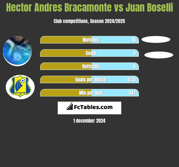 Hector Andres Bracamonte vs Juan Boselli h2h player stats