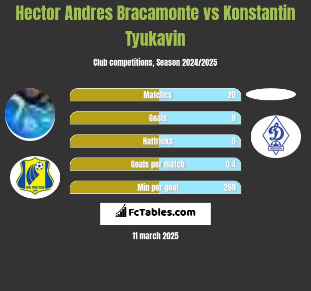 Hector Andres Bracamonte vs Konstantin Tyukavin h2h player stats