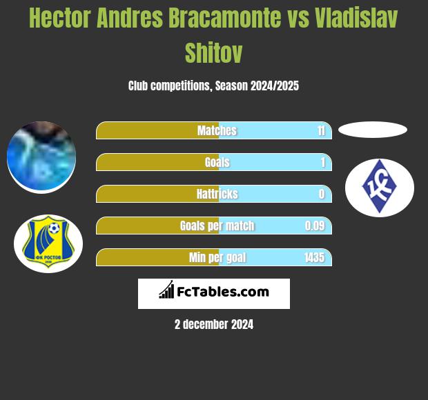 Hector Andres Bracamonte vs Vladislav Shitov h2h player stats