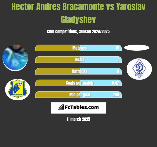 Hector Andres Bracamonte vs Yaroslav Gladyshev h2h player stats