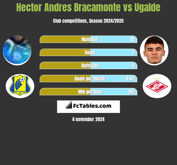 Hector Andres Bracamonte vs Ugalde h2h player stats