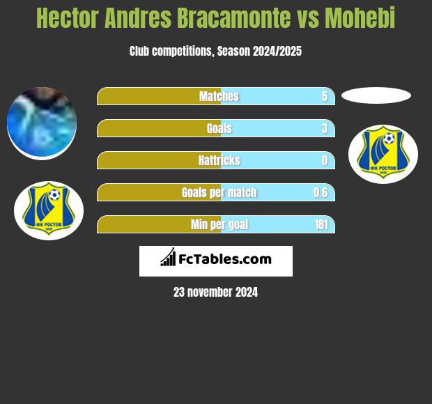 Hector Andres Bracamonte vs Mohebi h2h player stats