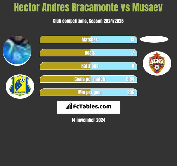 Hector Andres Bracamonte vs Musaev h2h player stats