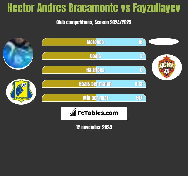 Hector Andres Bracamonte vs Fayzullayev h2h player stats