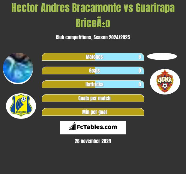 Hector Andres Bracamonte vs Guarirapa BriceÃ±o h2h player stats