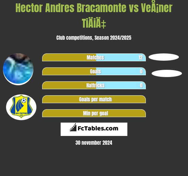 Hector Andres Bracamonte vs VeÅ¡ner TiÄiÄ‡ h2h player stats