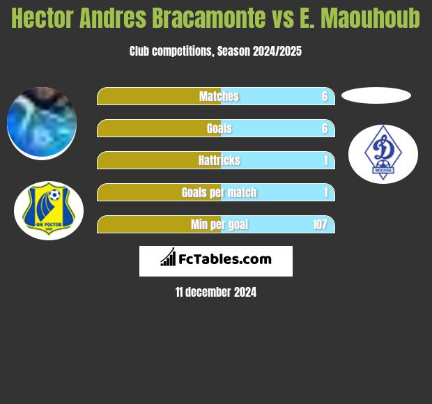 Hector Andres Bracamonte vs E. Maouhoub h2h player stats