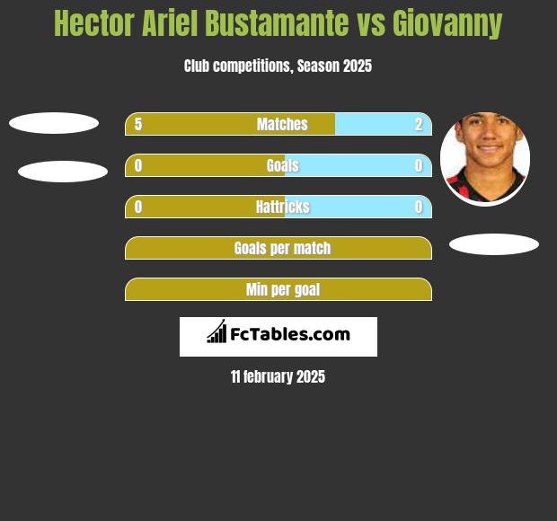 Hector Ariel Bustamante vs Giovanny h2h player stats