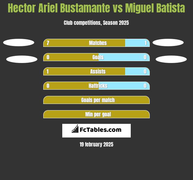 Hector Ariel Bustamante vs Miguel Batista h2h player stats