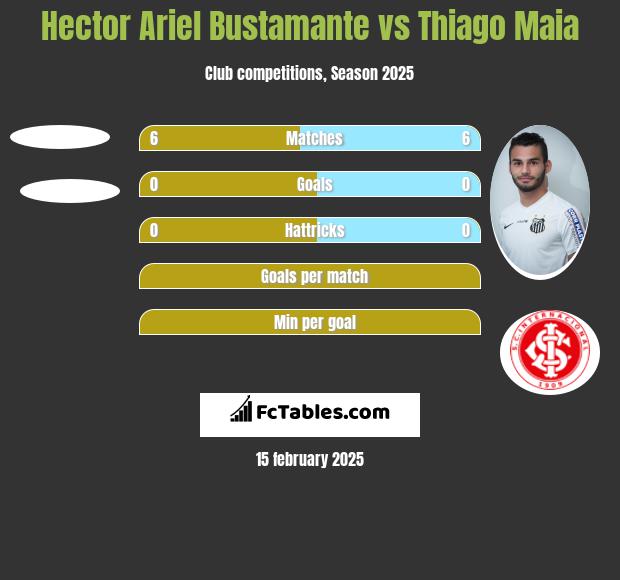 Hector Ariel Bustamante vs Thiago Maia h2h player stats