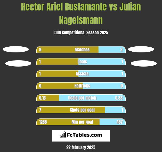 Hector Ariel Bustamante vs Julian Nagelsmann h2h player stats