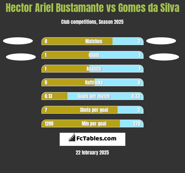 Hector Ariel Bustamante vs Gomes da Silva h2h player stats