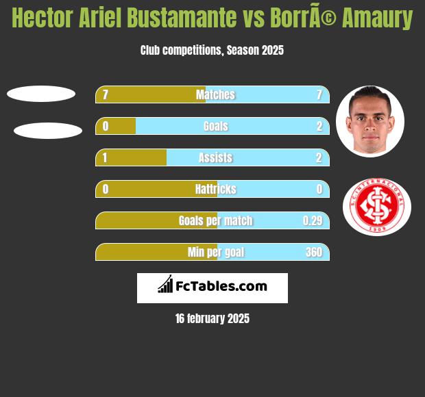 Hector Ariel Bustamante vs BorrÃ© Amaury h2h player stats