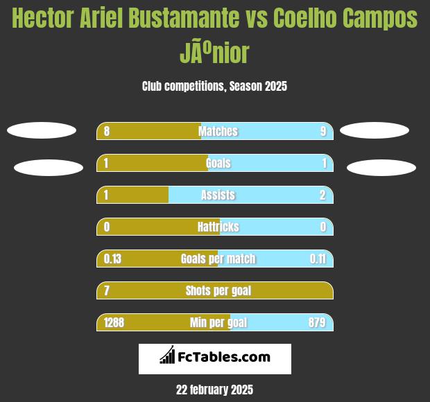 Hector Ariel Bustamante vs Coelho Campos JÃºnior h2h player stats