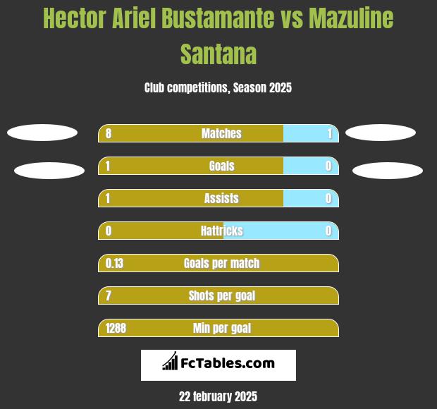 Hector Ariel Bustamante vs Mazuline Santana h2h player stats