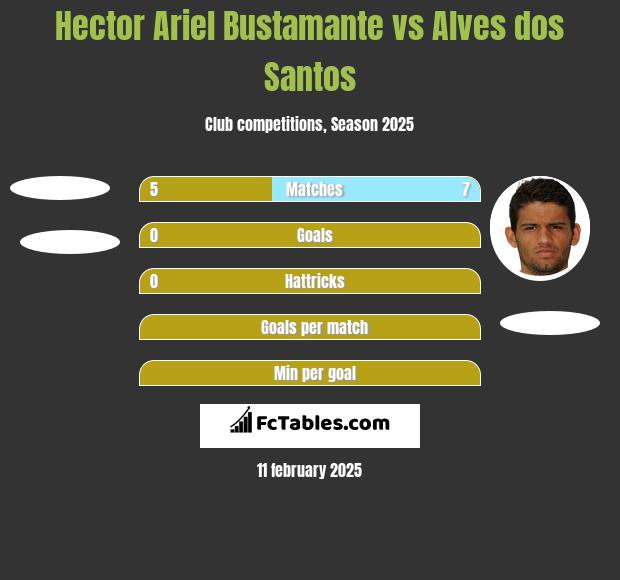 Hector Ariel Bustamante vs Alves dos Santos h2h player stats