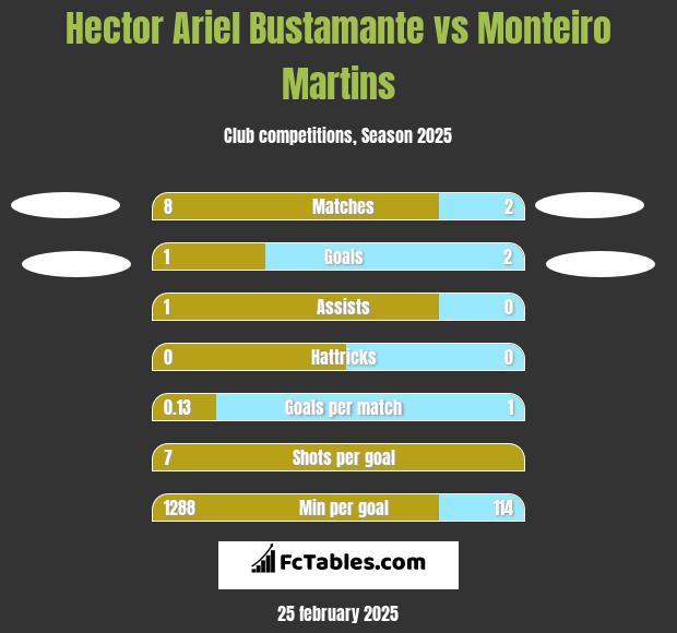 Hector Ariel Bustamante vs Monteiro Martins h2h player stats